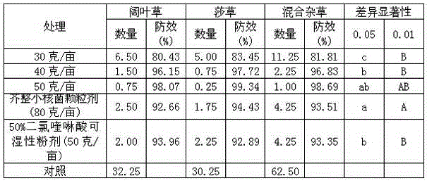 Biochemically synergistic herbicide composition