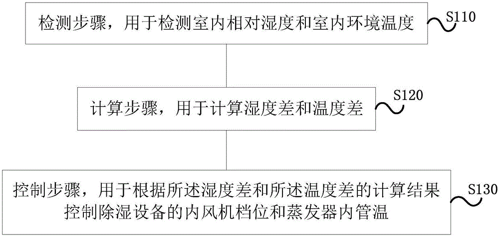 Dehumidifying control method, device and equipment with dehumidifying function