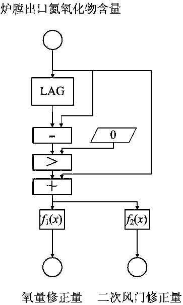 Control optimization method of wind and smoke system after desulfurization and denitrification transformation of thermal power units