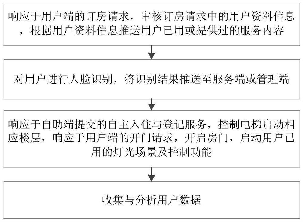 Hotel intelligent comprehensive management method, electronic equipment, storage medium and system