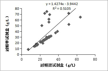 A kind of anti-heparin stable α-l-fucosidase detection kit and its application