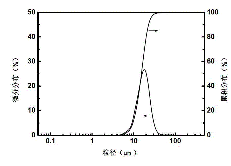 White carbon black rubber reinforcer and preparation method thereof