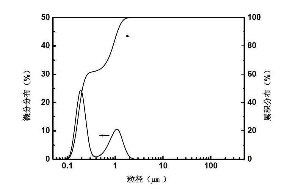 White carbon black rubber reinforcer and preparation method thereof