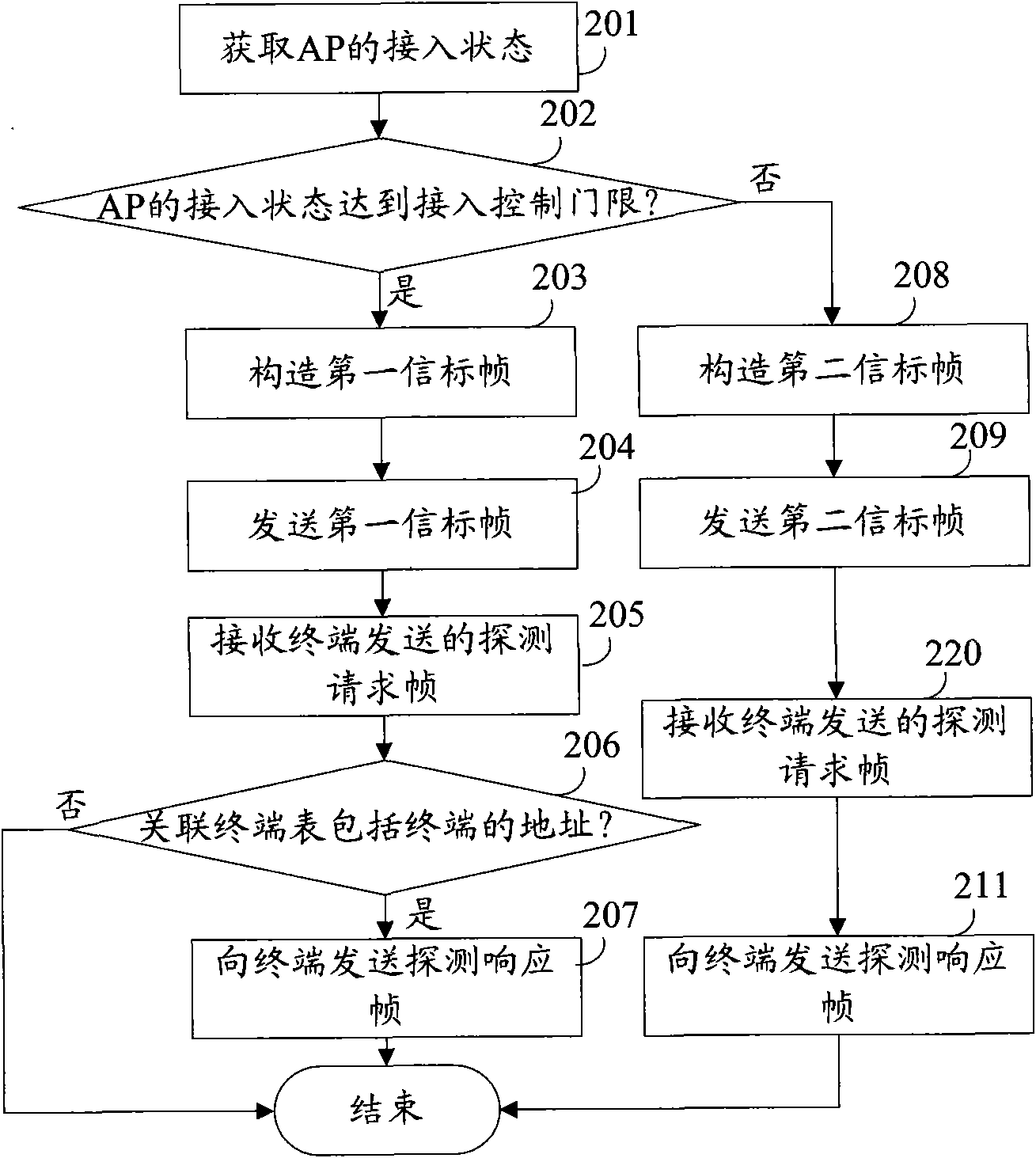 Access control method and access point (AP)