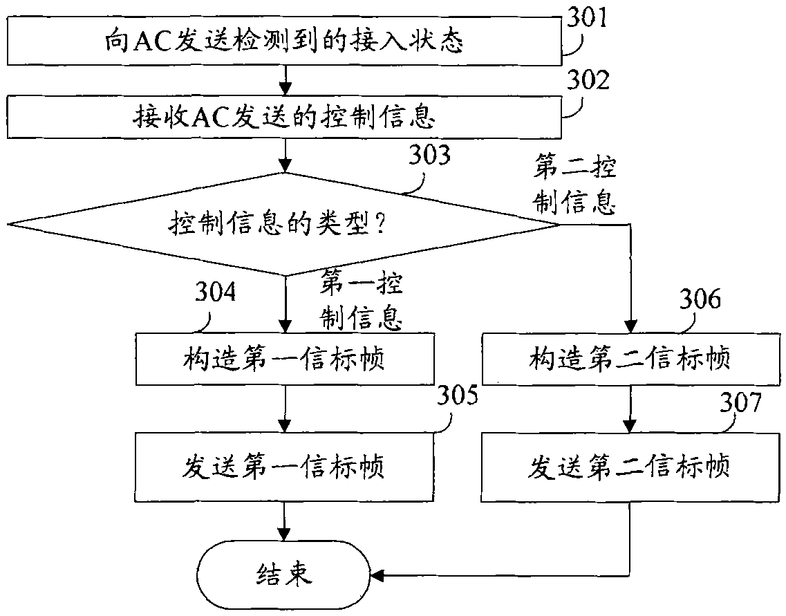 Access control method and access point (AP)