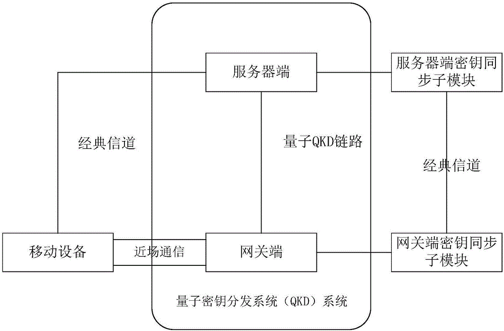 Mobile network quantum key distribution system based on near-field communication and distribution method thereof