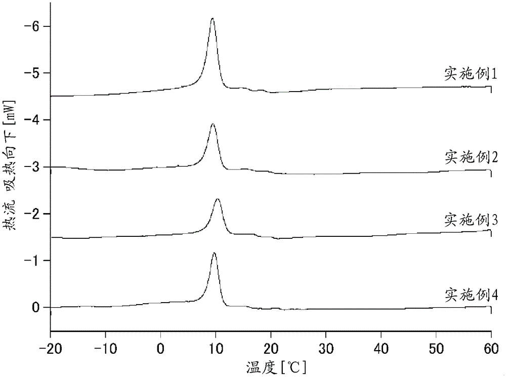 Fat composition for whipping cream