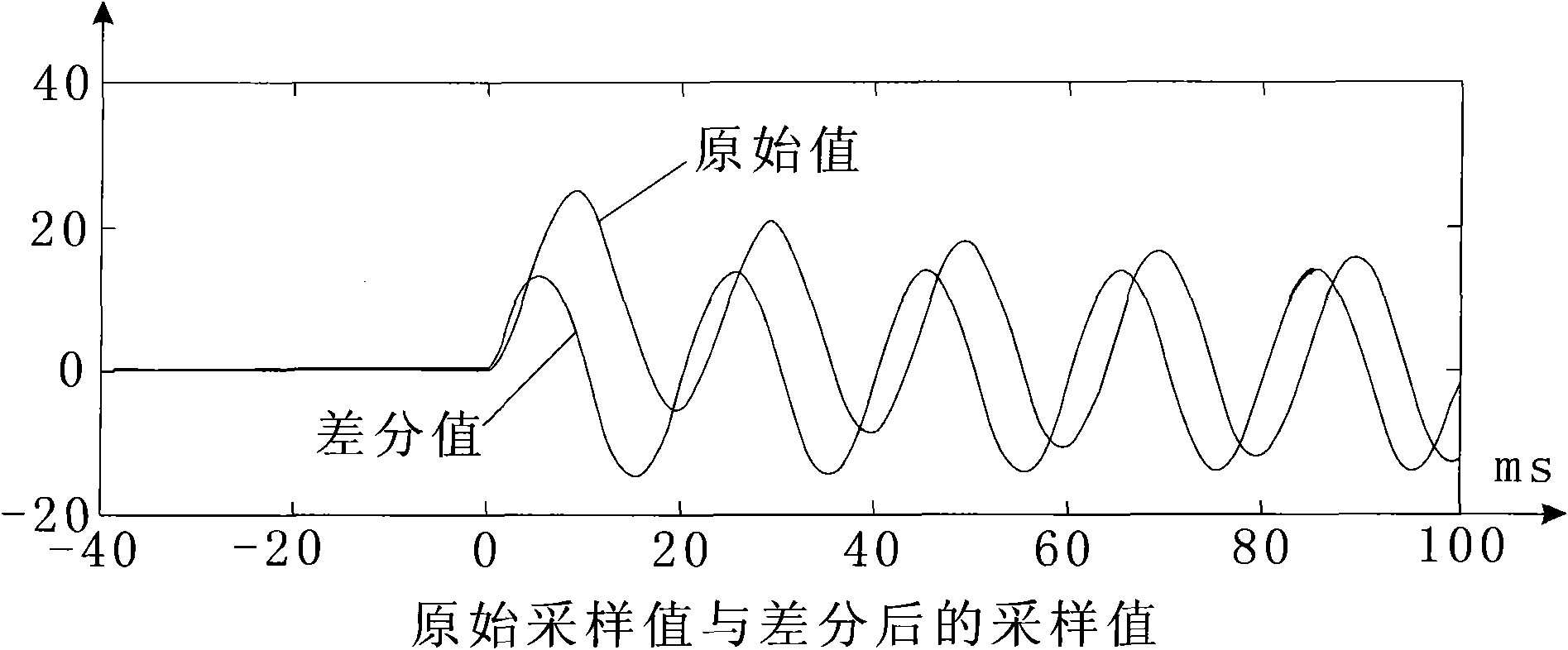 Method for detecting correctness of sampling value of electronic transformer