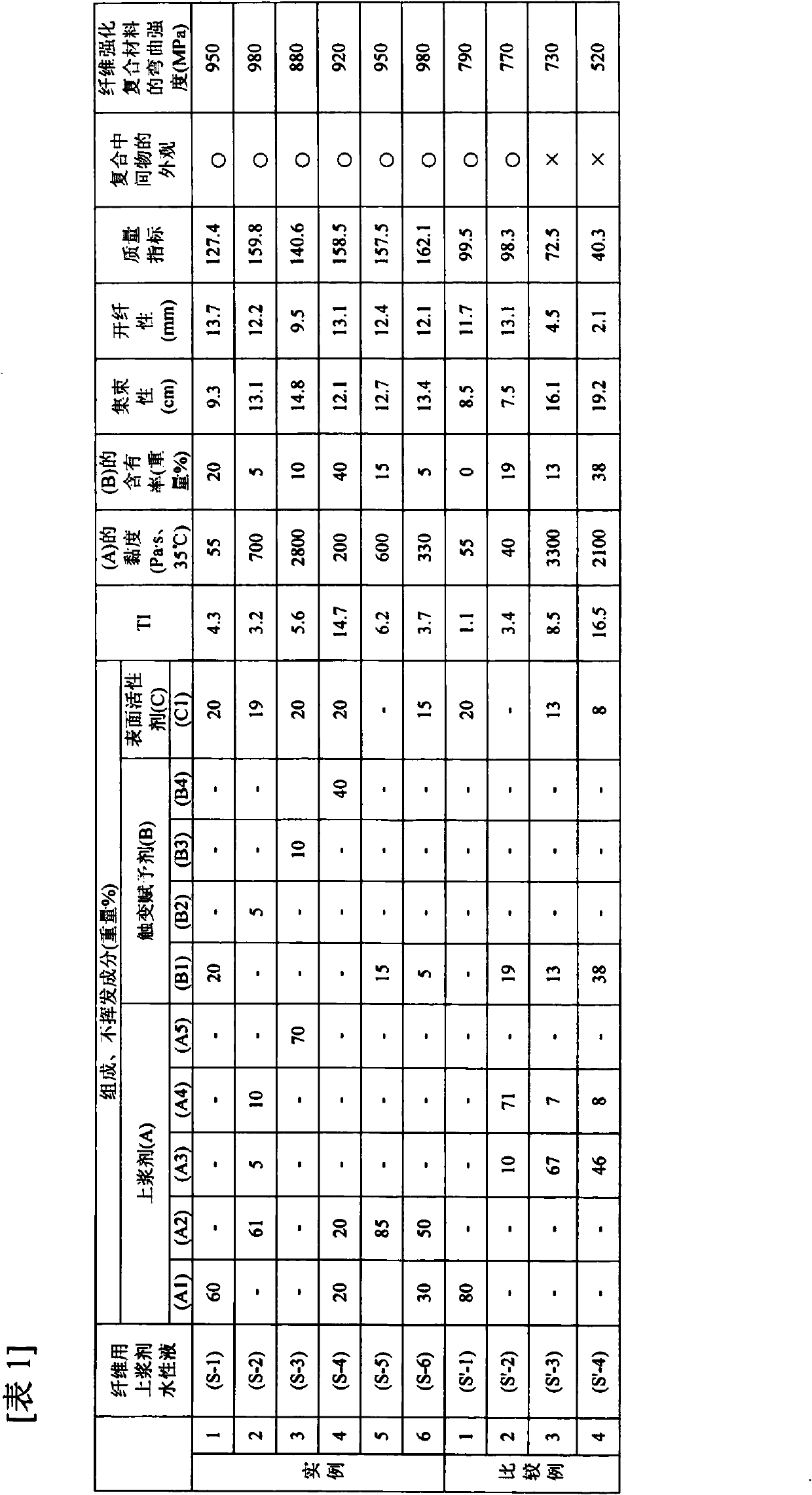 Fiber sizing agent composition