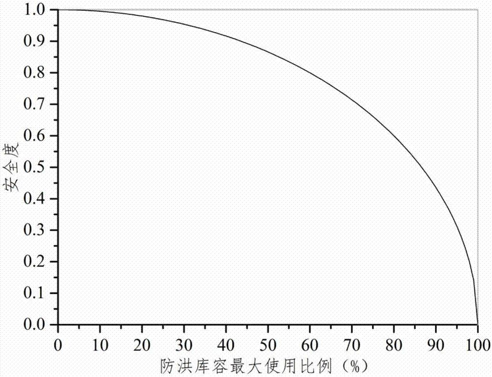 Reservoir group flood control storage capacity distribution method based on maximum system nonlinear safety degree