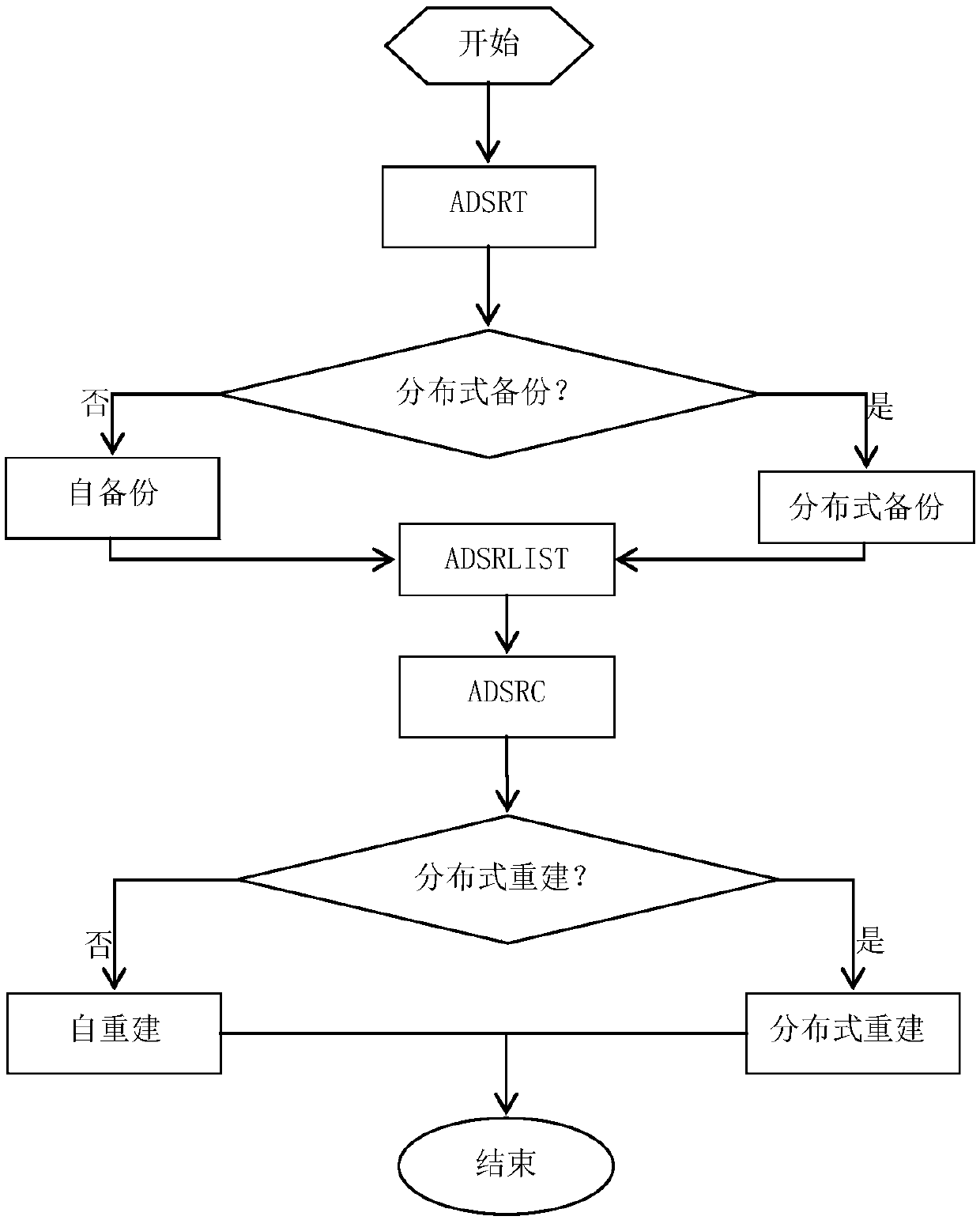 An automatic distributed system reconstruction method