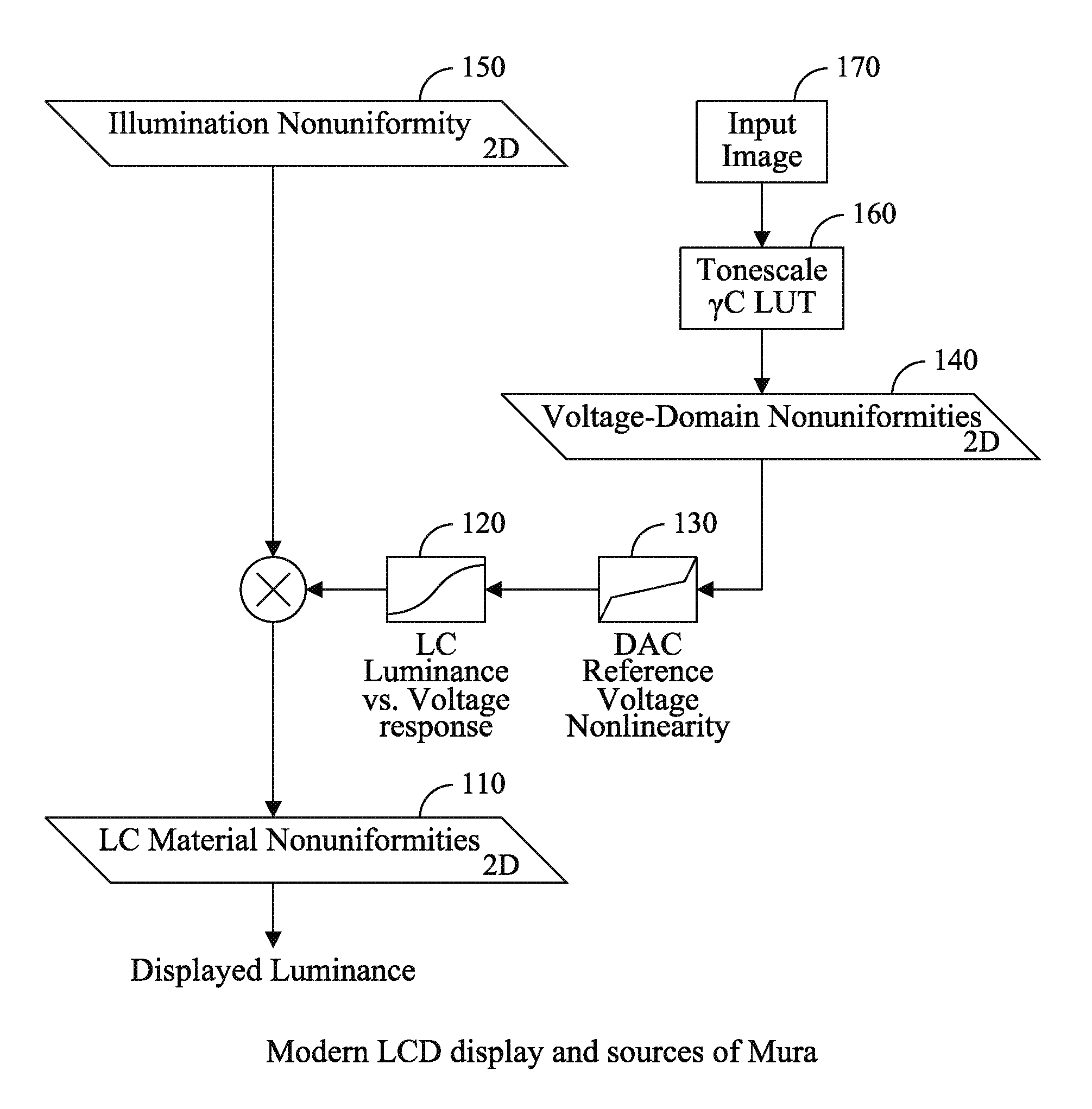 Capture time reduction for correction of display non-uniformities