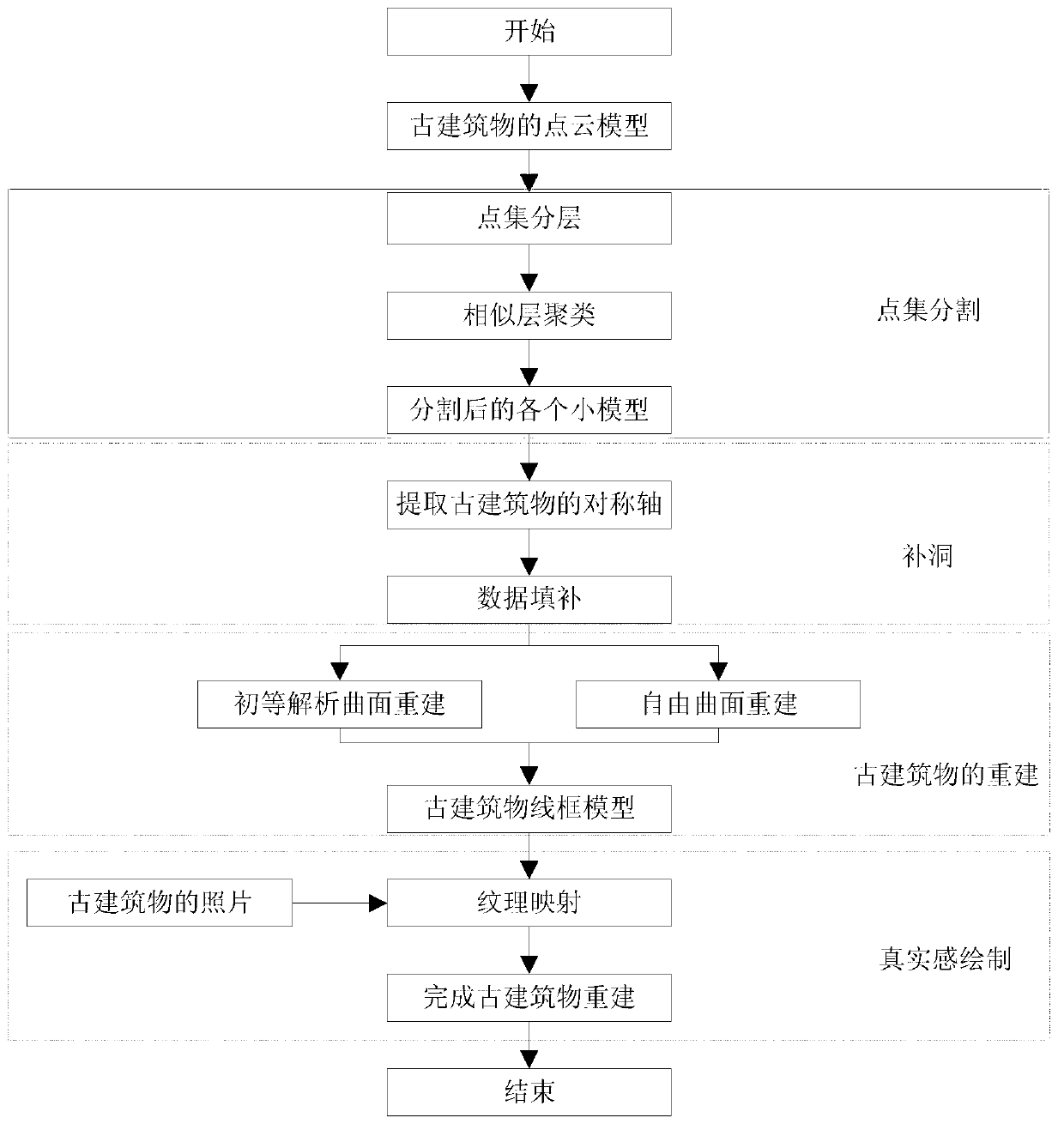 China Tang dynasty style historic building modeling method