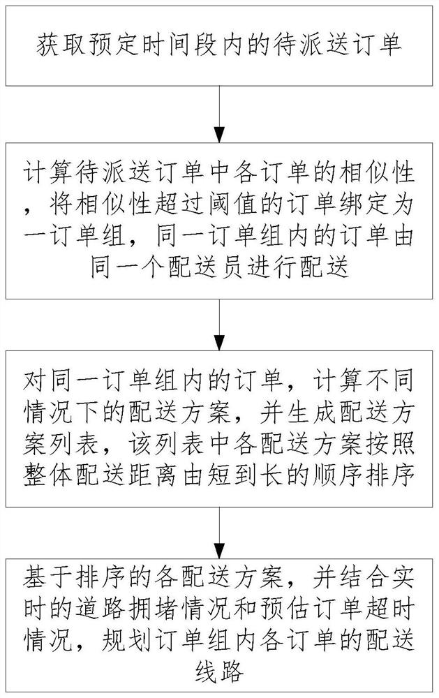 One-path multi-order route planning method and device