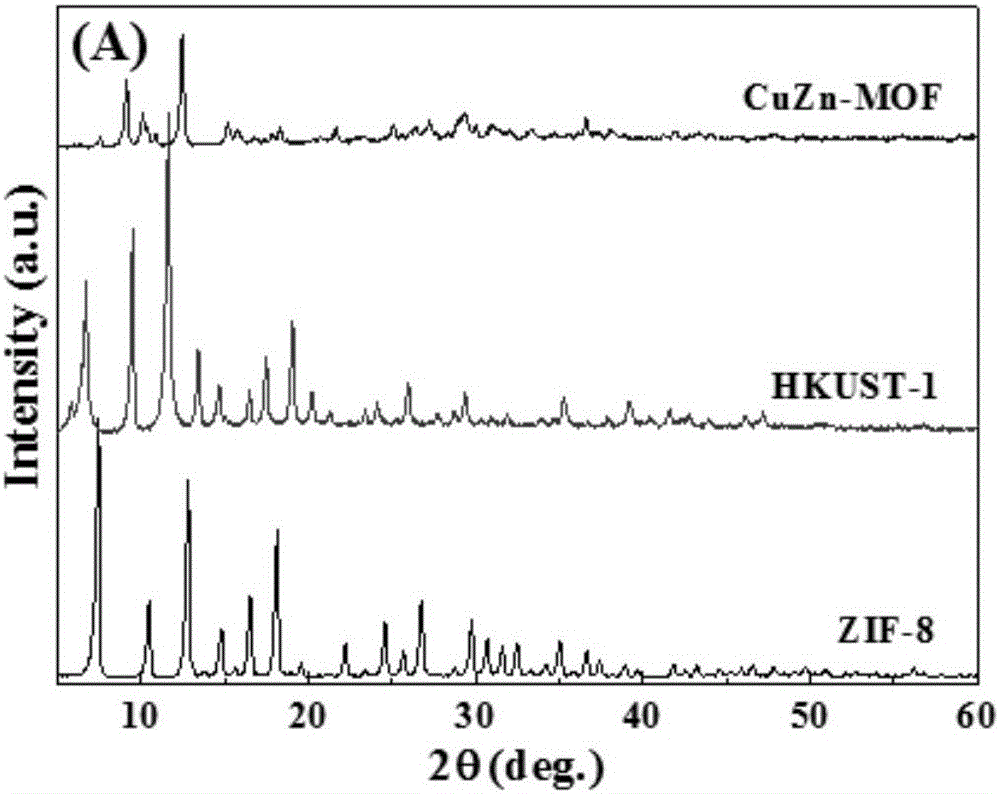 CuZn bi-metal organic framework material and preparing method thereof