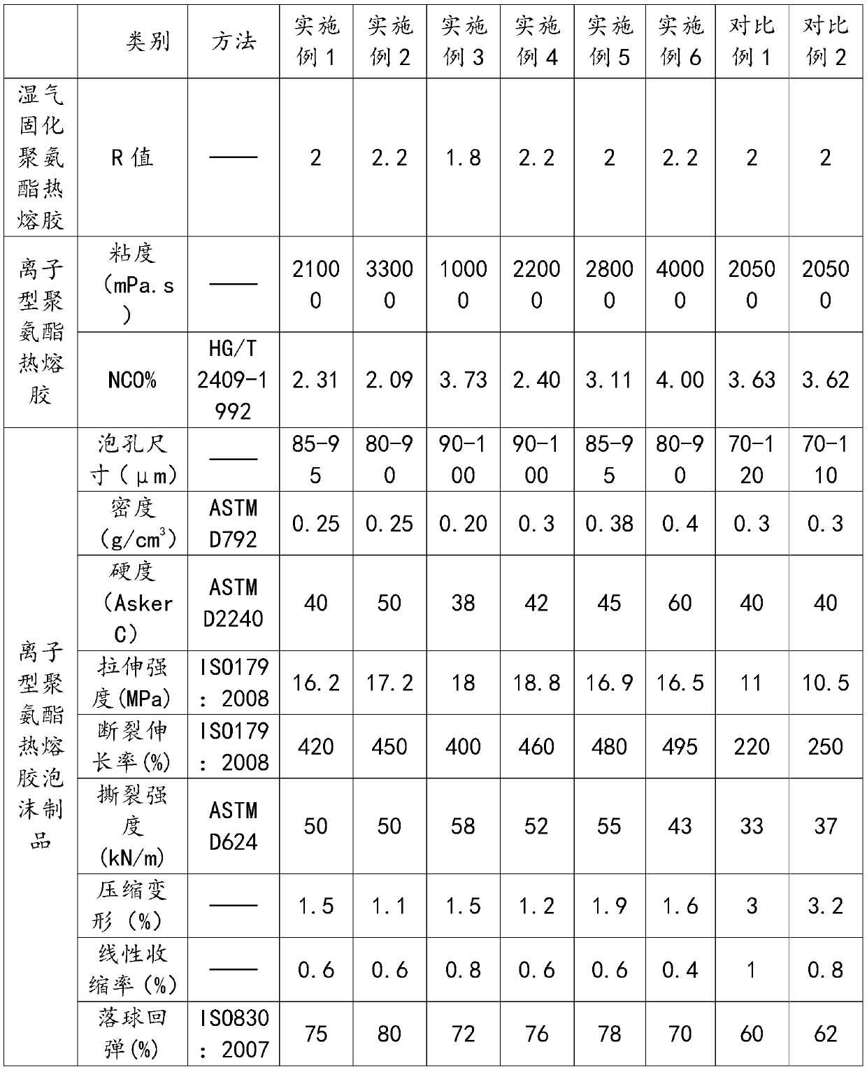 Ionic polyurethane hot melt adhesive foam product and preparation method thereof