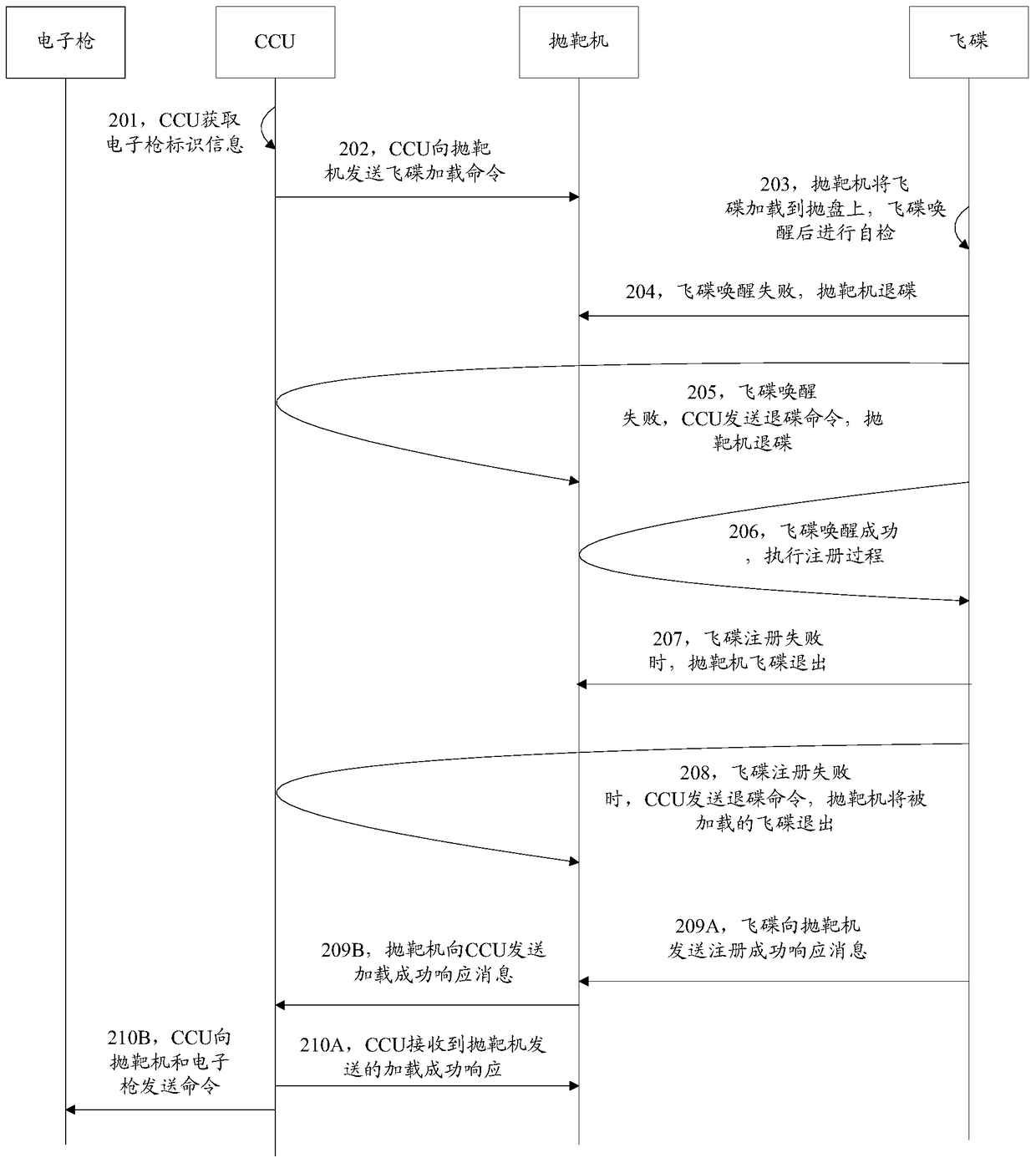 System, central controller and method for flying saucer shooting