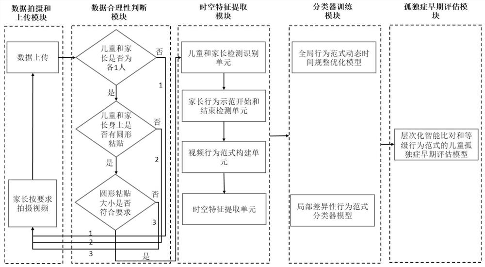 Children autism early evaluation device and system based on video hierarchical comparative analysis and grade behavior normal form