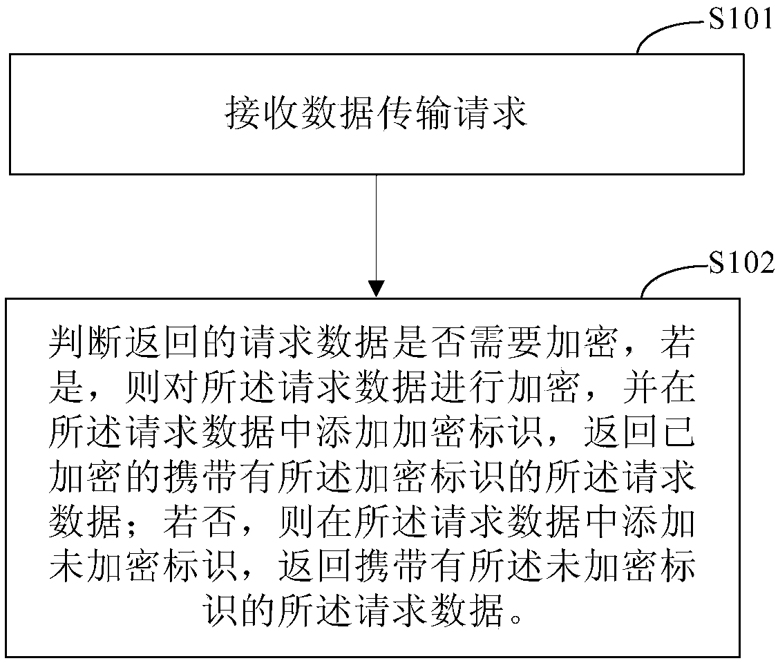 Data encryption transmission method and device