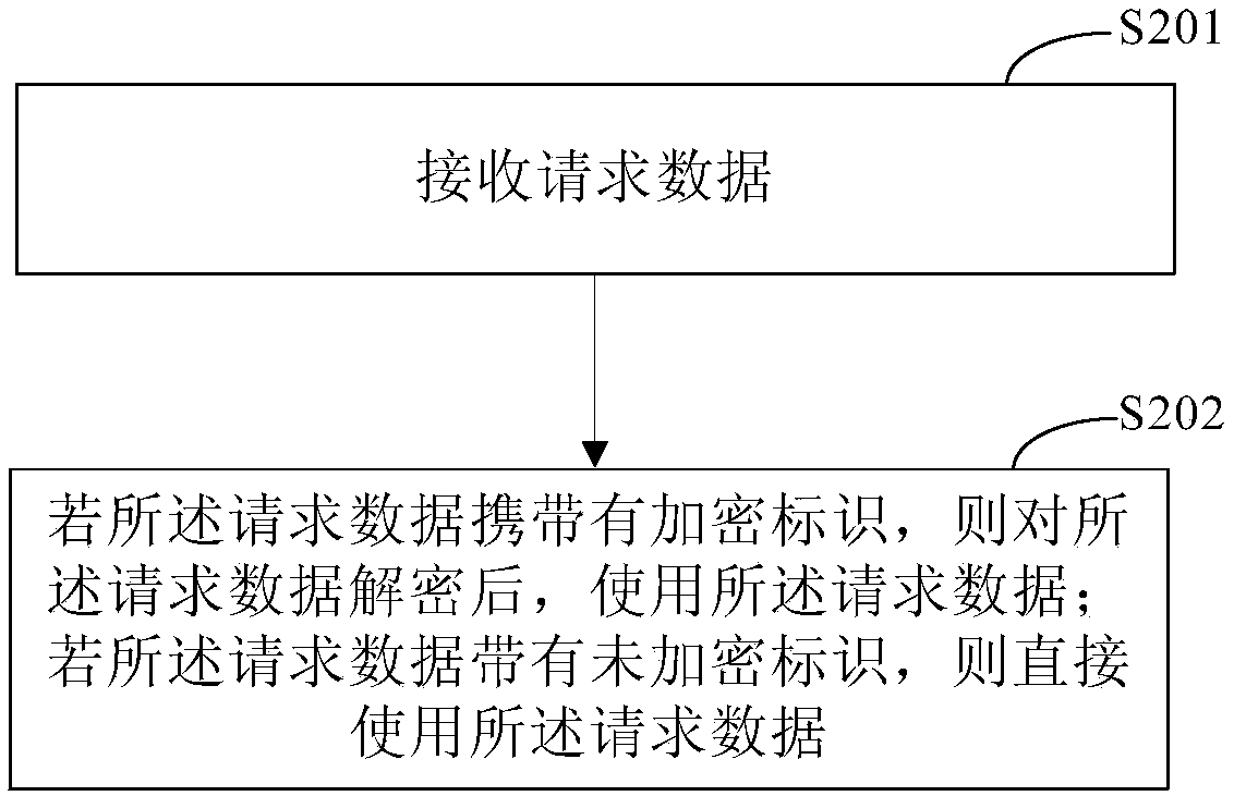 Data encryption transmission method and device