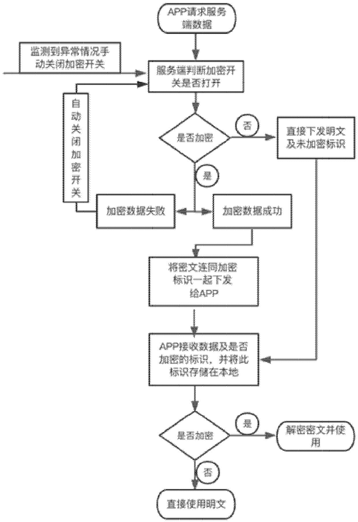 Data encryption transmission method and device