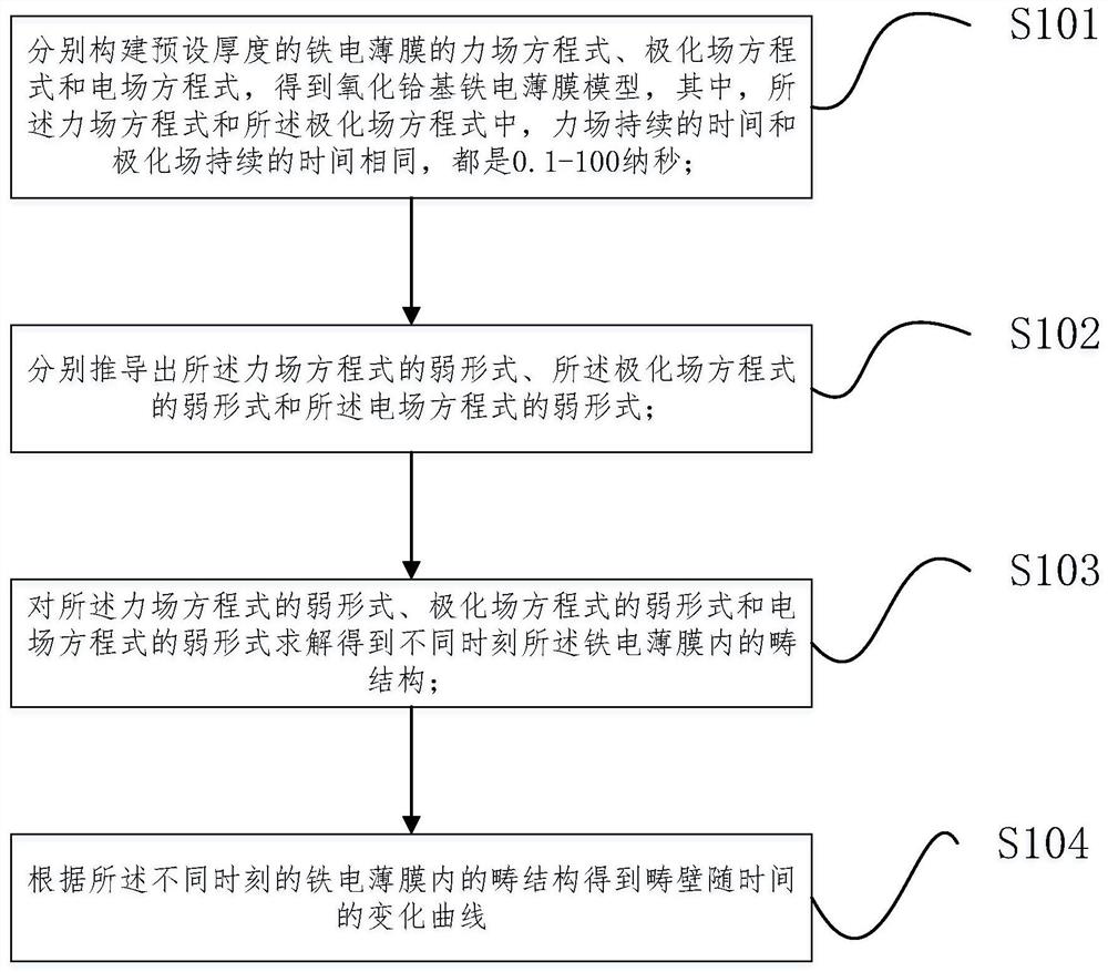 Method for analyzing domain and domain wall movement of hafnium oxide-based ferroelectric film under ultrafast electric pulse