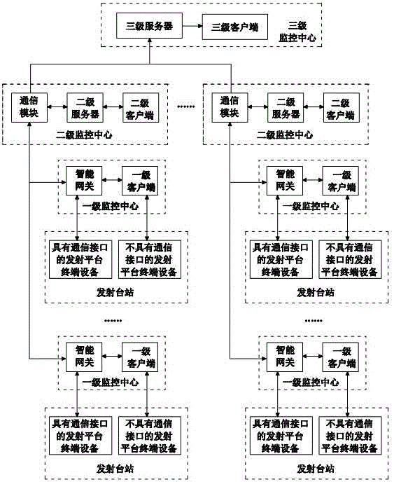 Broadcast television transmission platform monitoring system based on multi-level management