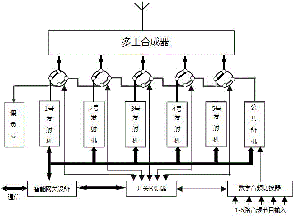 Broadcast television transmission platform monitoring system based on multi-level management