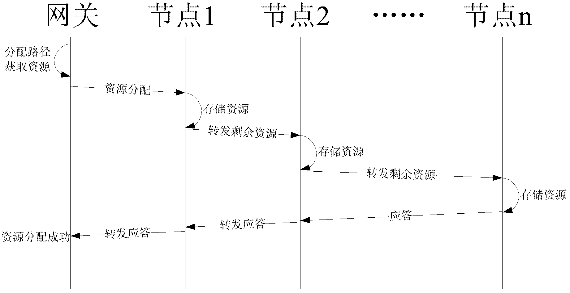 Low-overhead and high-reliability resource distribution method for industrial wireless network