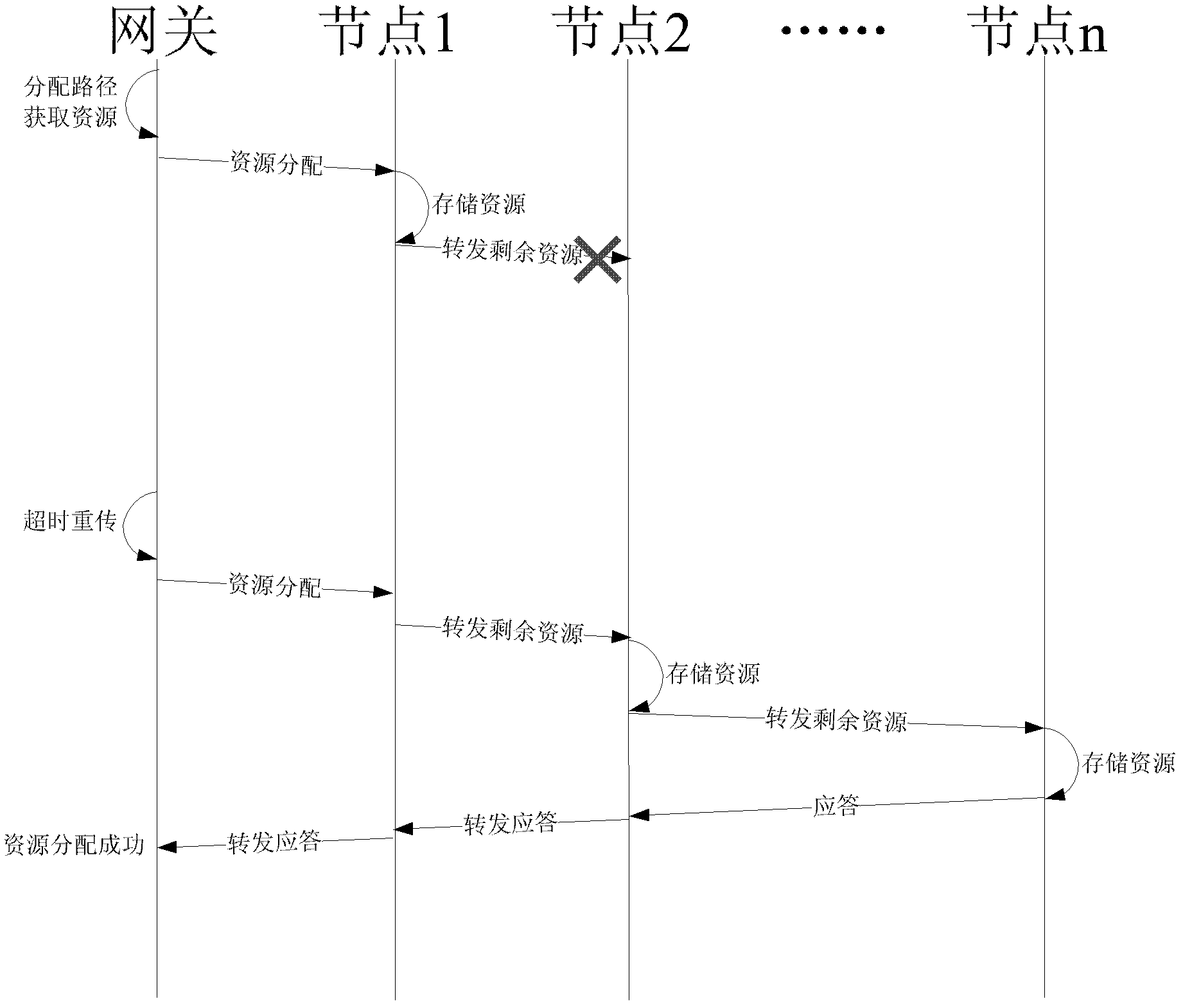 Low-overhead and high-reliability resource distribution method for industrial wireless network