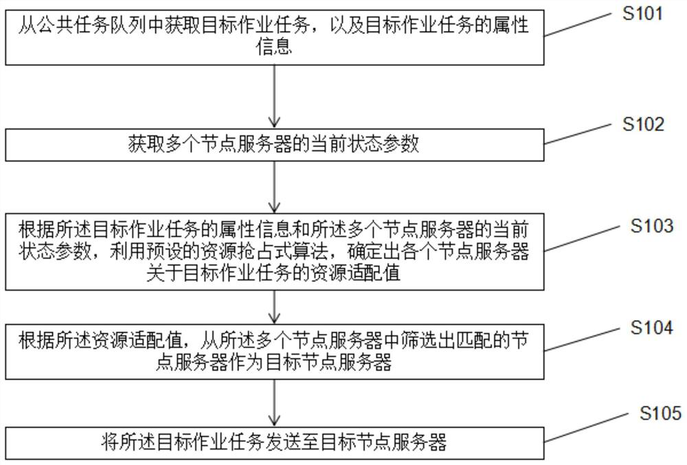 Server scheduling method and device, and server