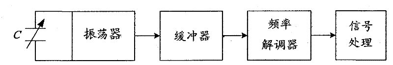 Method and system for generating physiological signals using cloth capacitive sensors