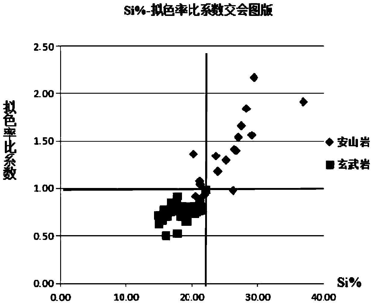 Volcanic rock lithology identification method