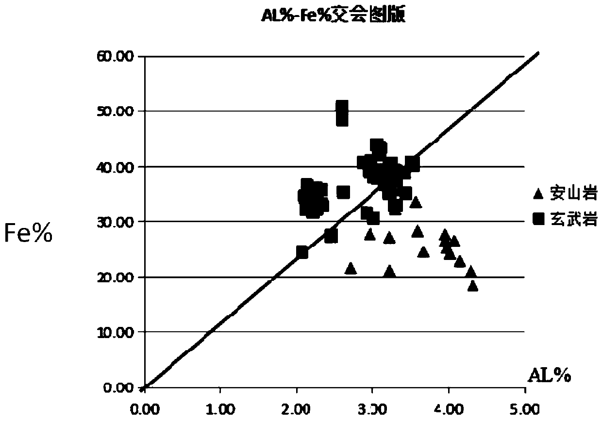 Volcanic rock lithology identification method