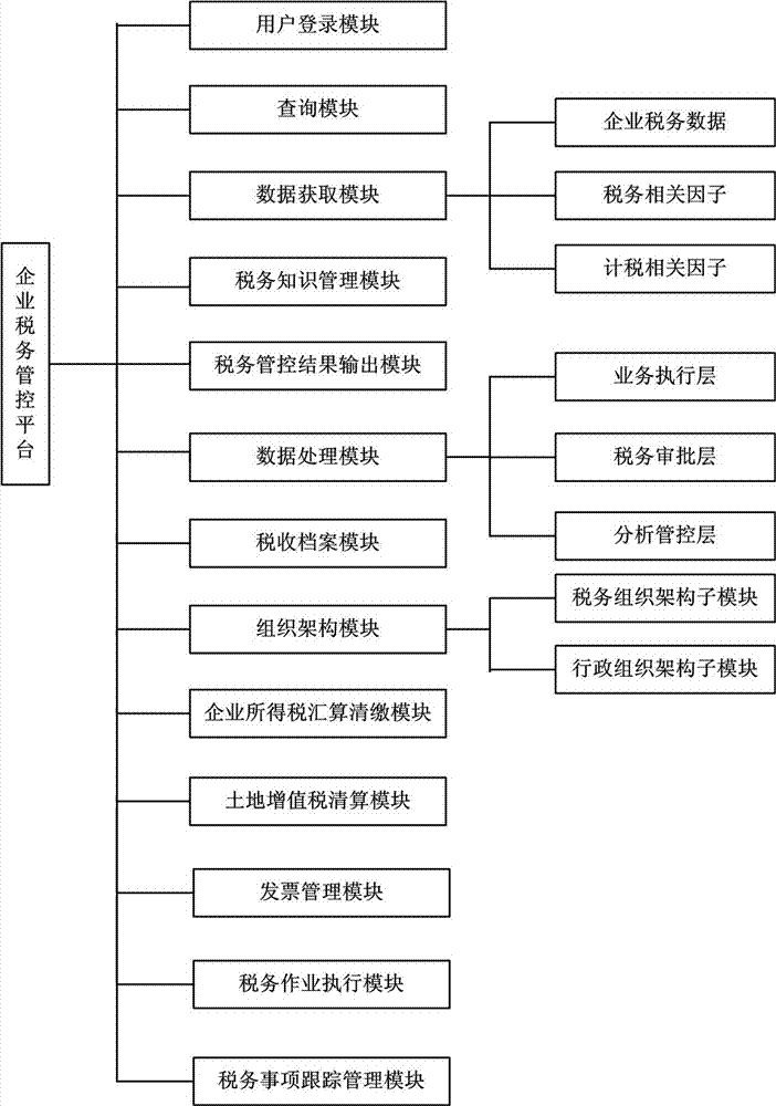 Enterprise taxation control platform and enterprise taxation control method