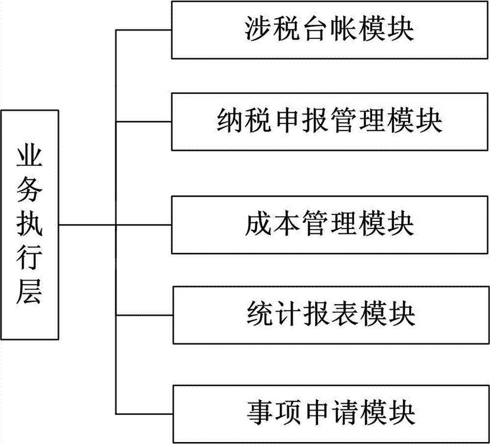 Enterprise taxation control platform and enterprise taxation control method