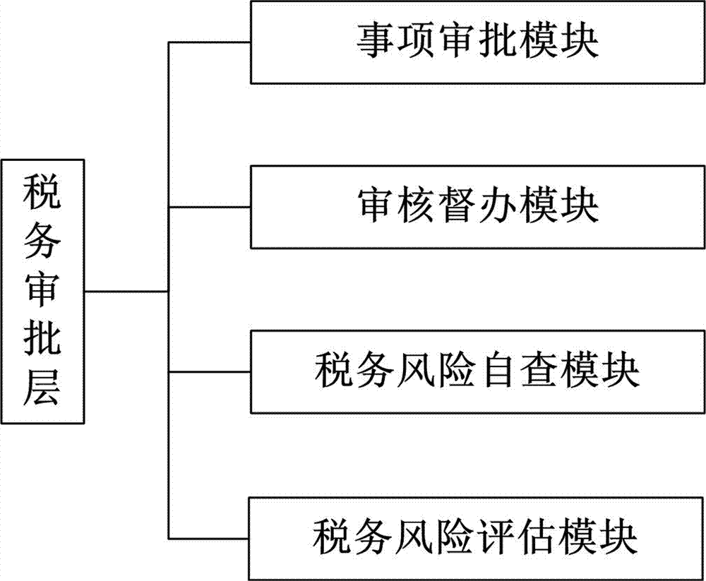 Enterprise taxation control platform and enterprise taxation control method