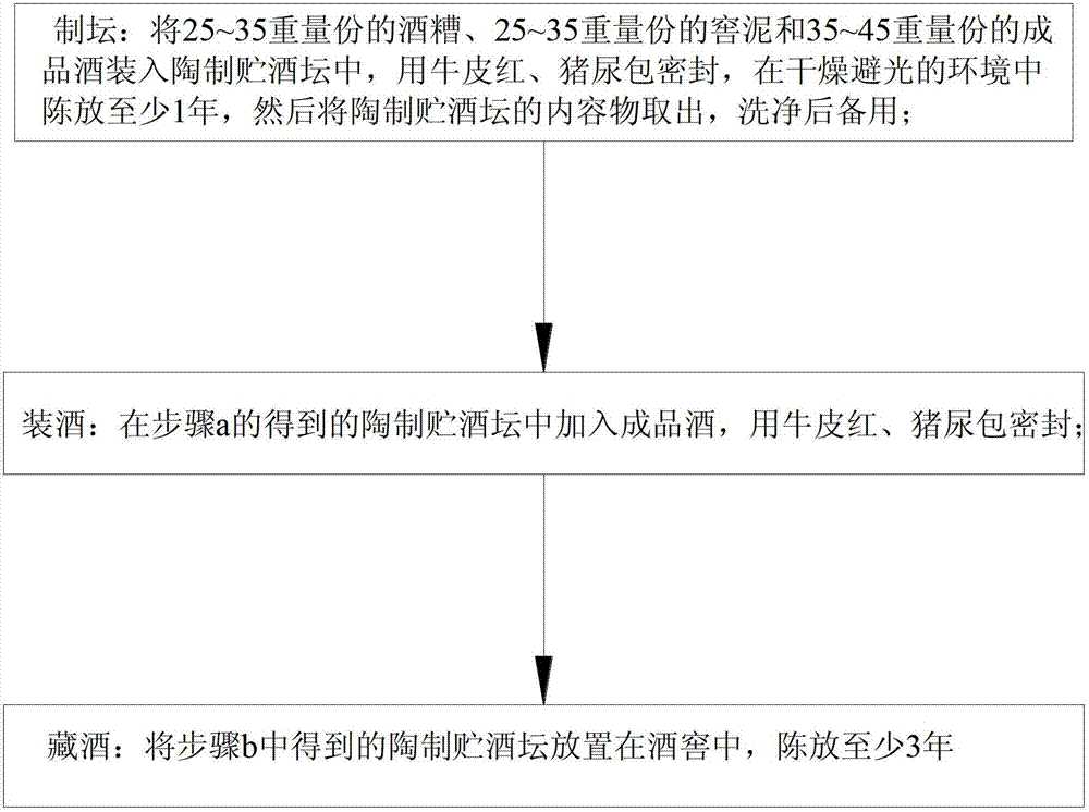 Wine original ecology delamination old altar aging method