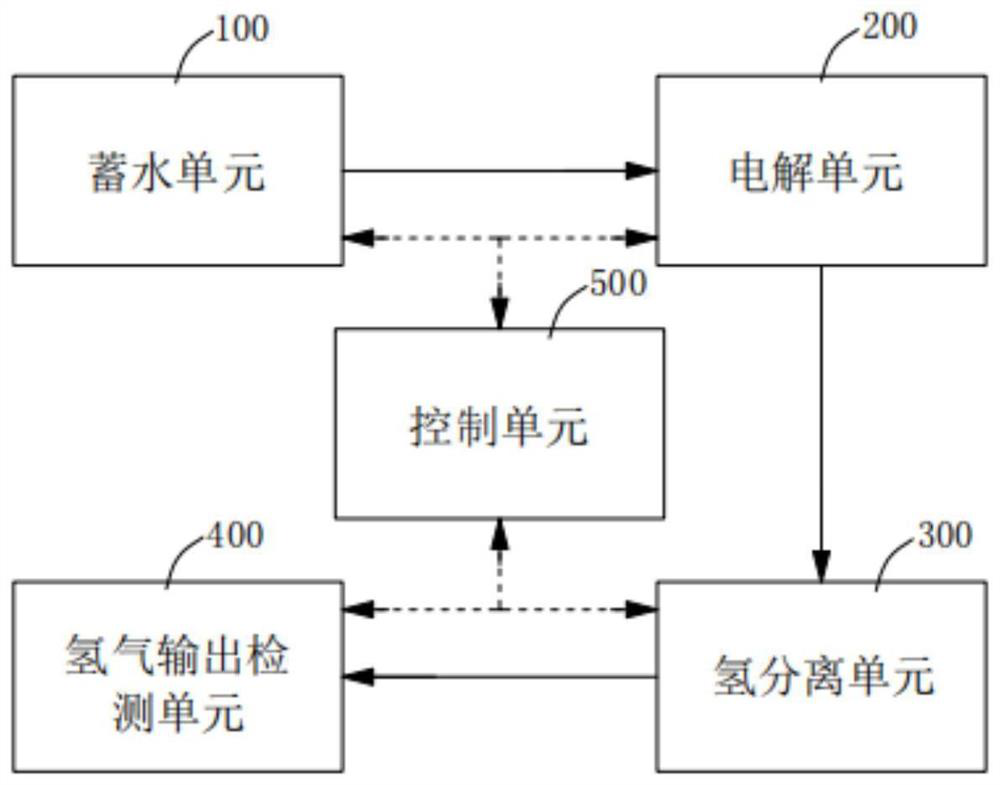 PEM pure water electrolysis hydrogen production test system