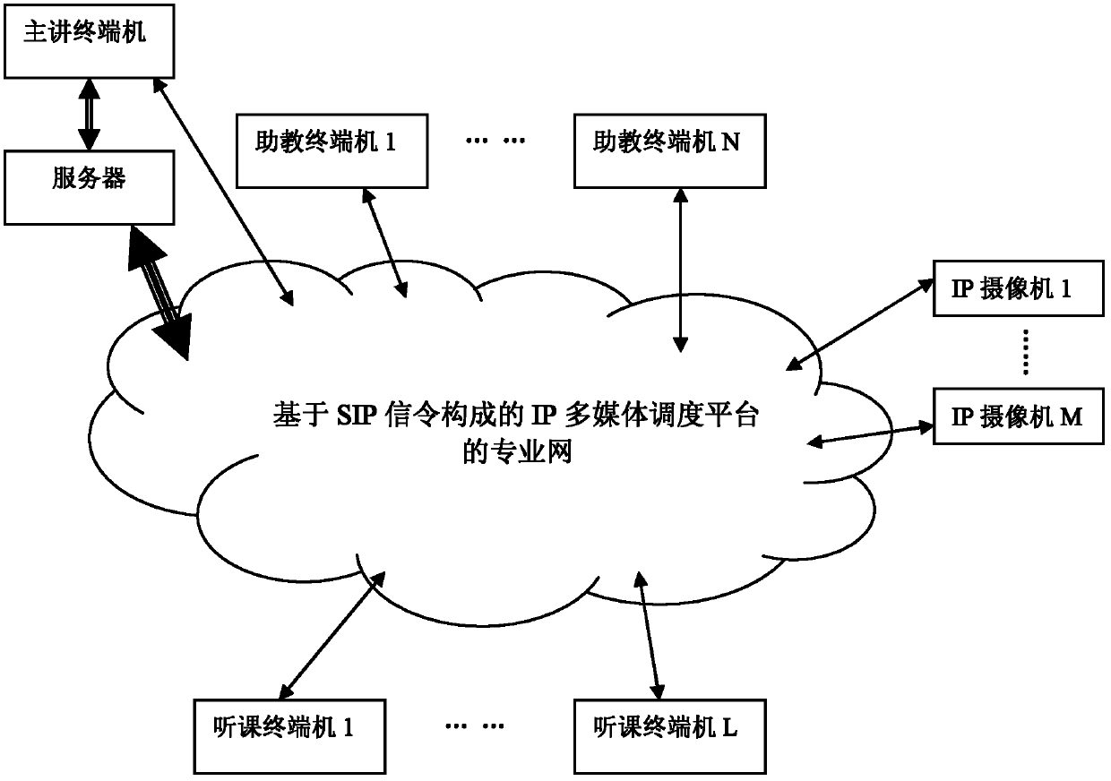 Remote multimedia interactive teaching system based on SIP signaling