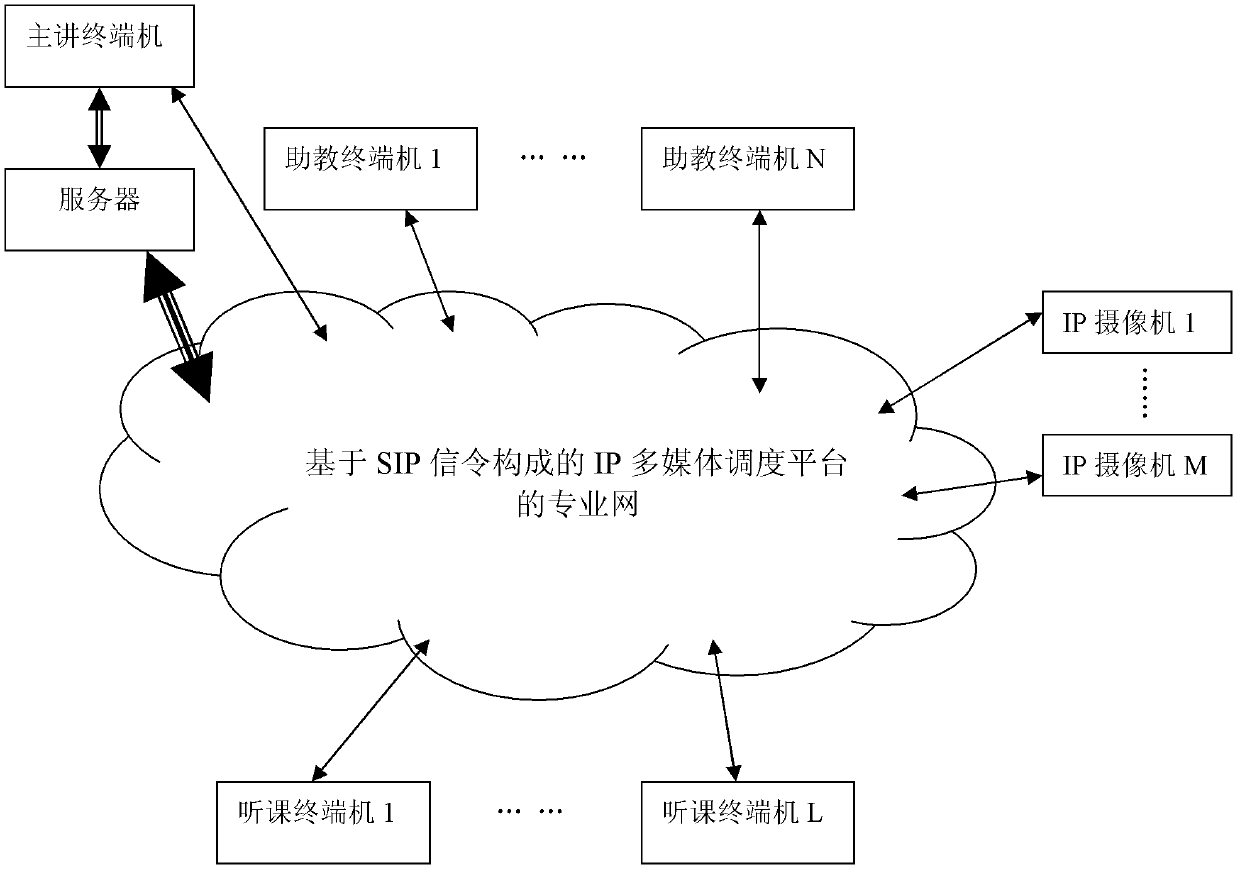 Remote multimedia interactive teaching system based on SIP signaling