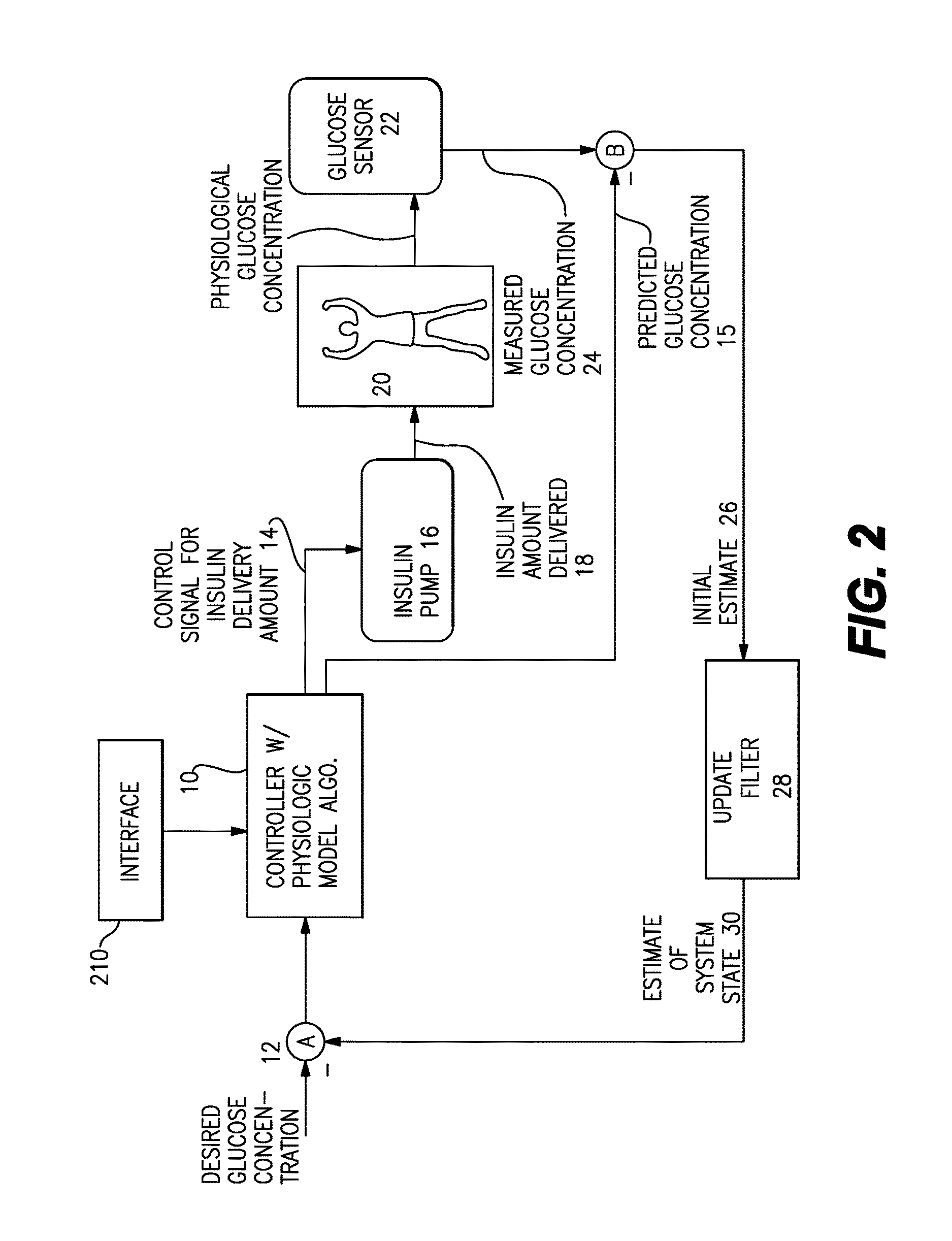 Method and system for closed-loop control of an artificial pancreas