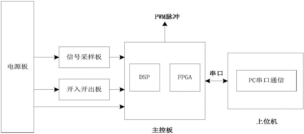 Chain SVG (Static Var Generator) module test system, platform and method