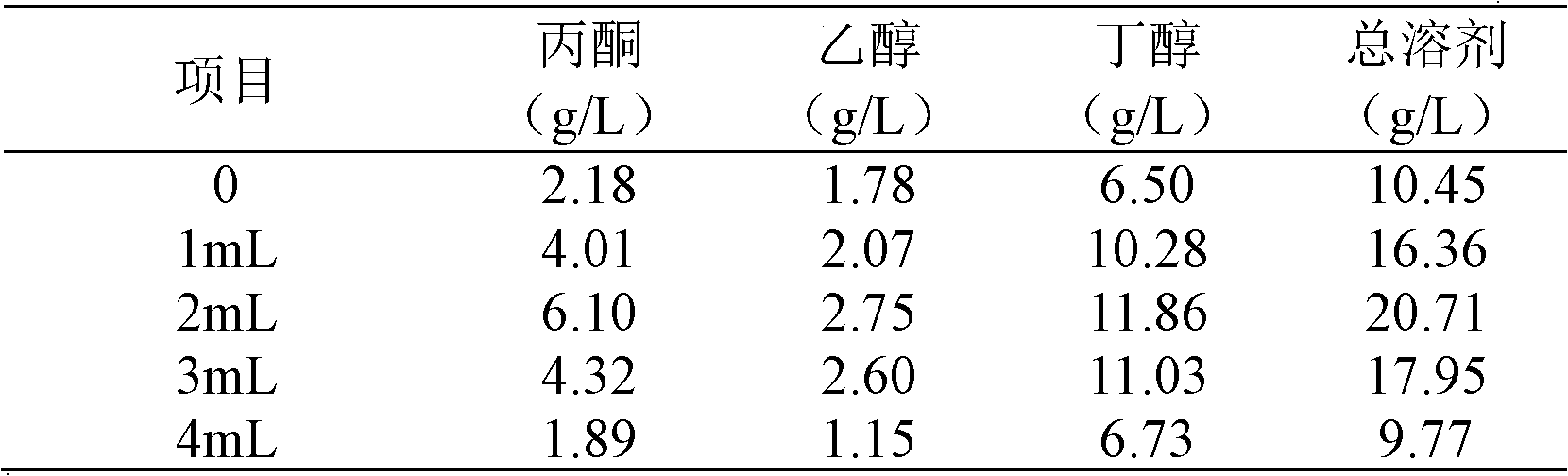 Method for producing acetone butanol from fermented cassava