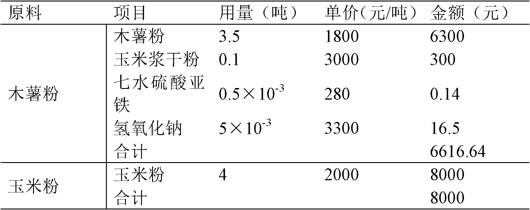 Method for producing acetone butanol from fermented cassava