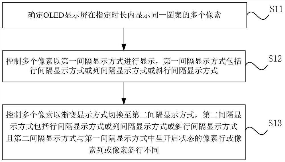 Display control method, display control device and storage medium