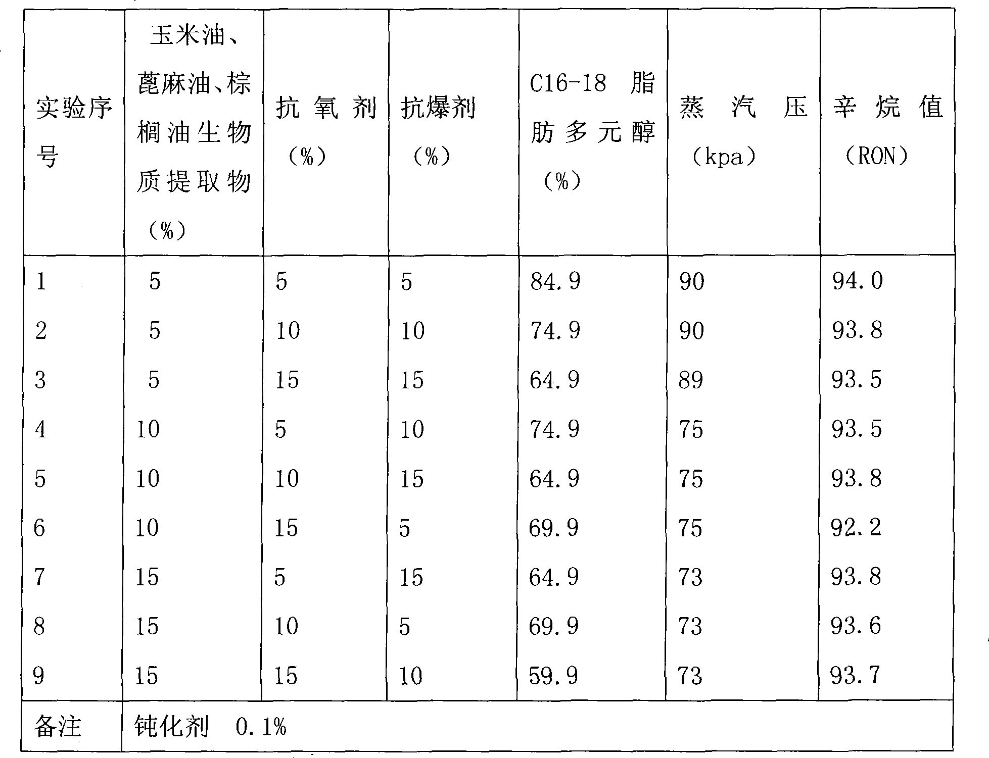 Automobile fuel oil additive