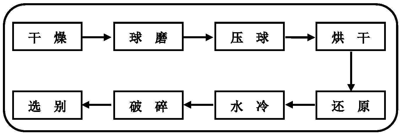 Method for preparing nickel-containing stainless steel raw material from laterite-nickel ore by one-step process