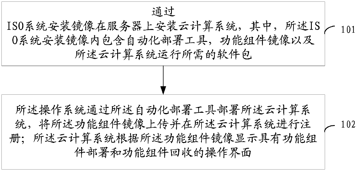 Deployment method and device for function components in cloud computing system