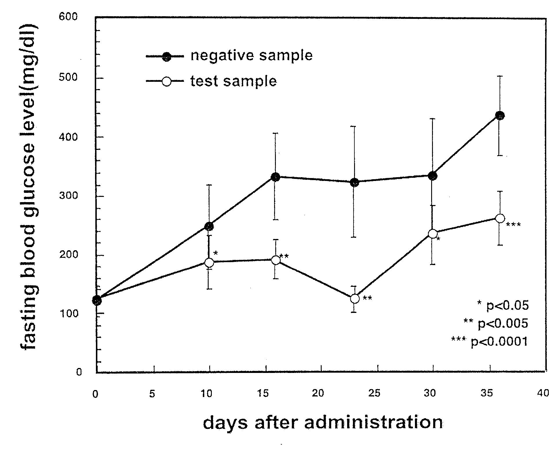 Glycoside having 4-methylergost-7-en-3-ol skeleton and hyperglycemia improving agent